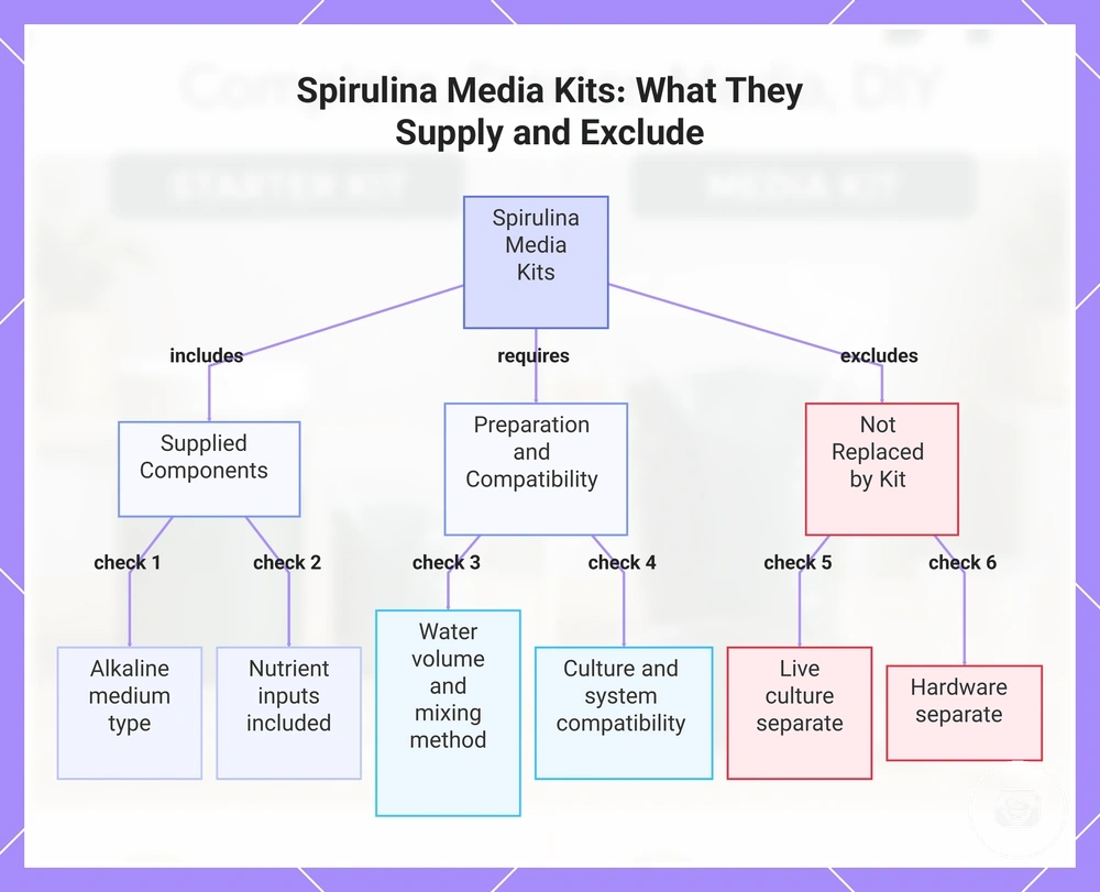 Spirulina Media Kits: What They Supply and Exclude