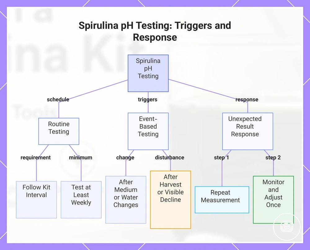 Spirulina pH Testing: Triggers and Response
