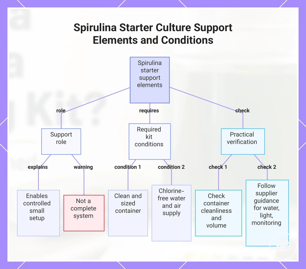 Spirulina Starter Culture Support Elements and Conditions