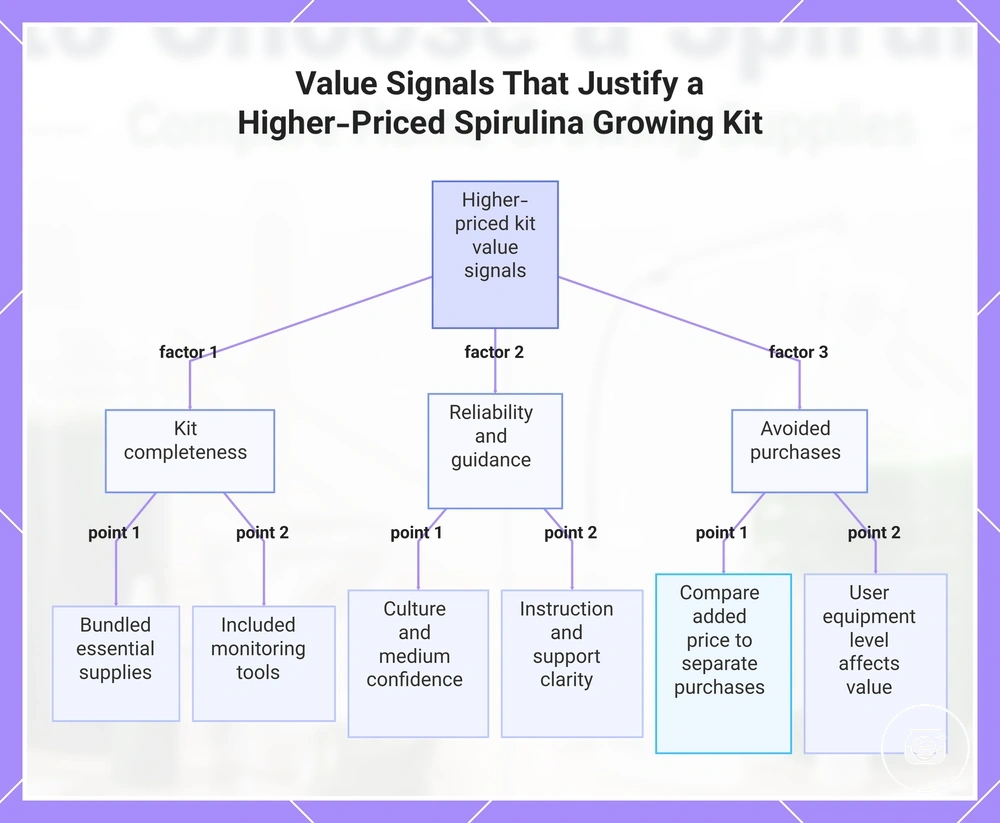 Value Signals That Justify a Higher-Priced Spirulina Growing Kit