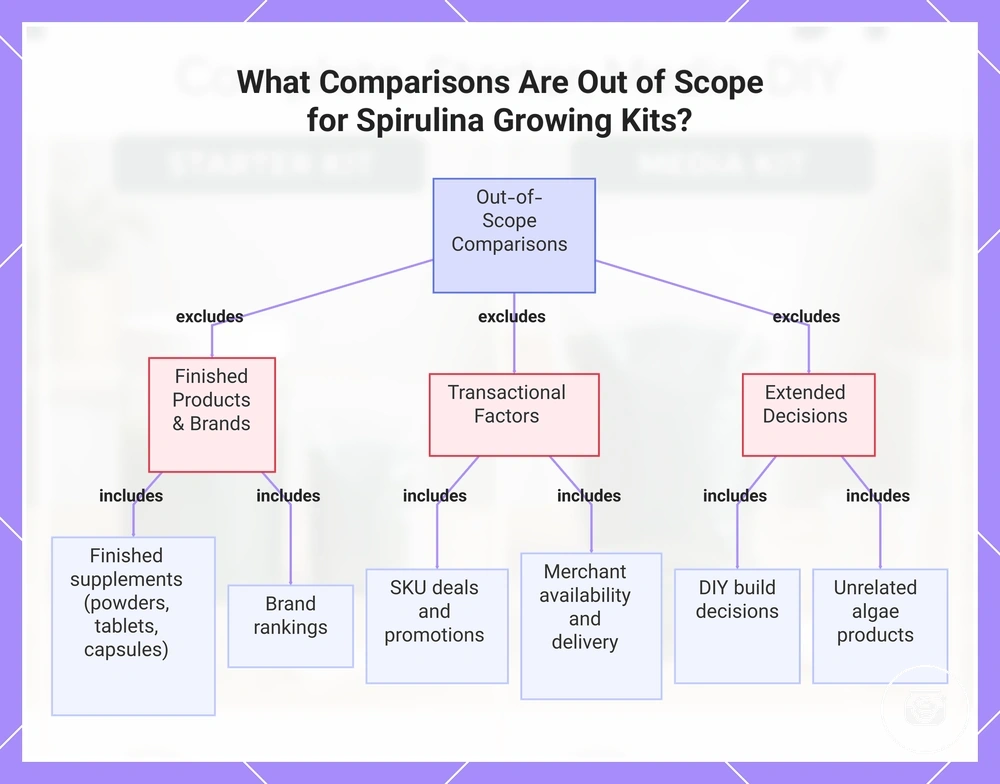 What Comparisons Are Out of Scope for Spirulina Growing Kits?