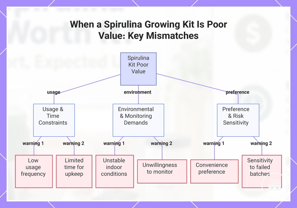 When a Spirulina Growing Kit Is Poor Value: Key Mismatches
