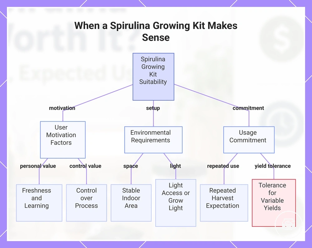 When a Spirulina Growing Kit Makes Sense