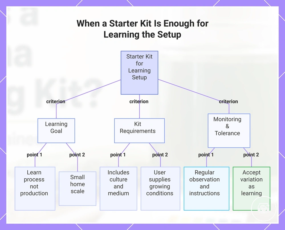 When a Starter Kit Is Enough for Learning the Setup