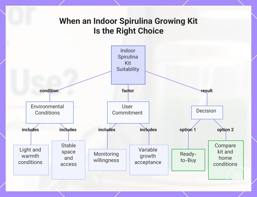 When an Indoor Spirulina Growing Kit Is the Right Choice