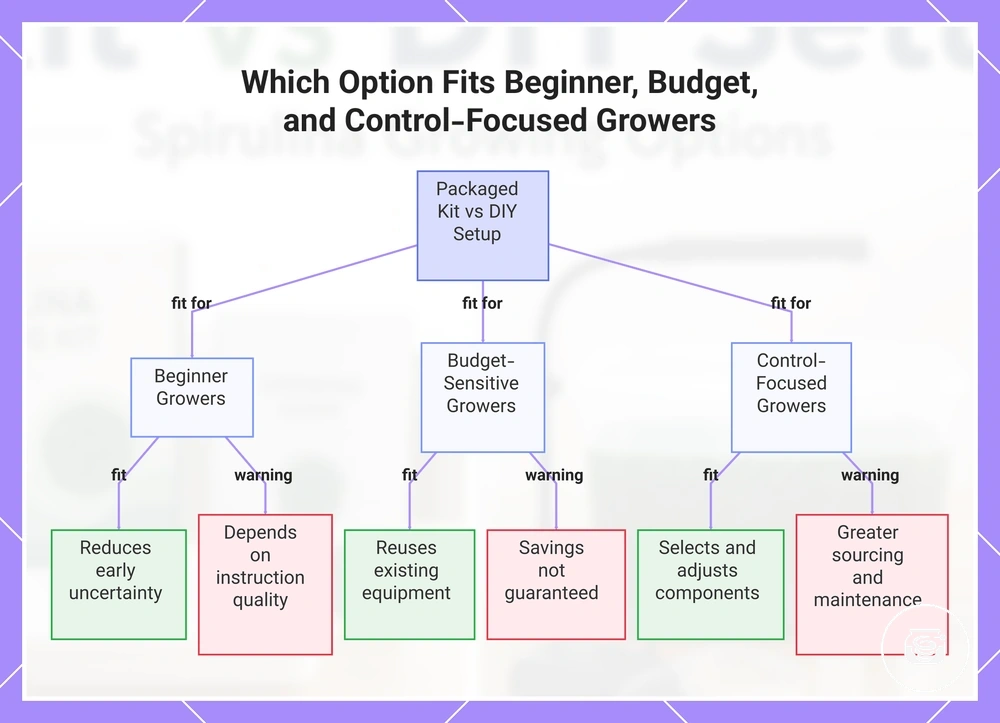 Which Option Fits Beginner, Budget, and Control-Focused Growers