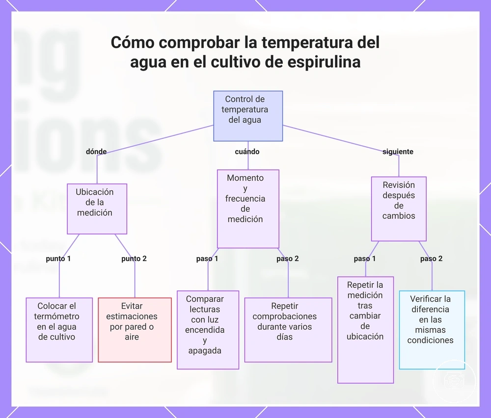 Cómo comprobar la temperatura del agua en el cultivo de espirulina