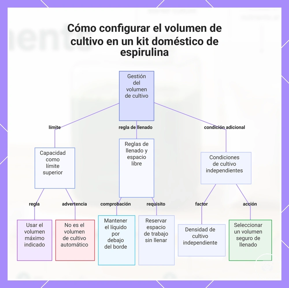 Cómo configurar el volumen de cultivo en un kit doméstico de espirulina