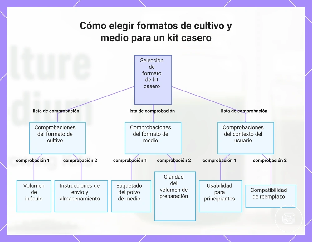 Cómo elegir formatos de cultivo y medio para un kit casero
