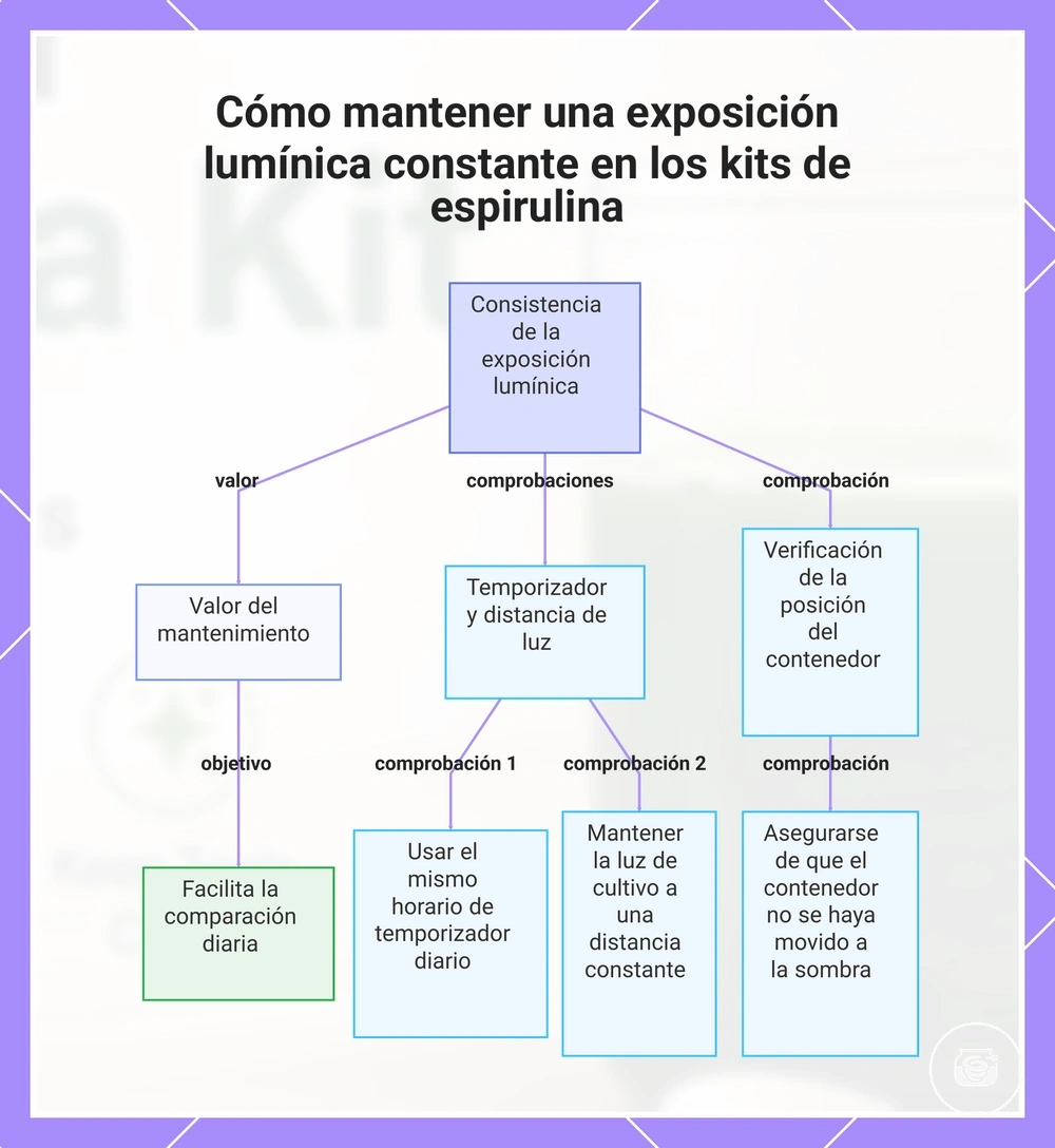 Cómo mantener una exposición lumínica constante en los kits de espirulina