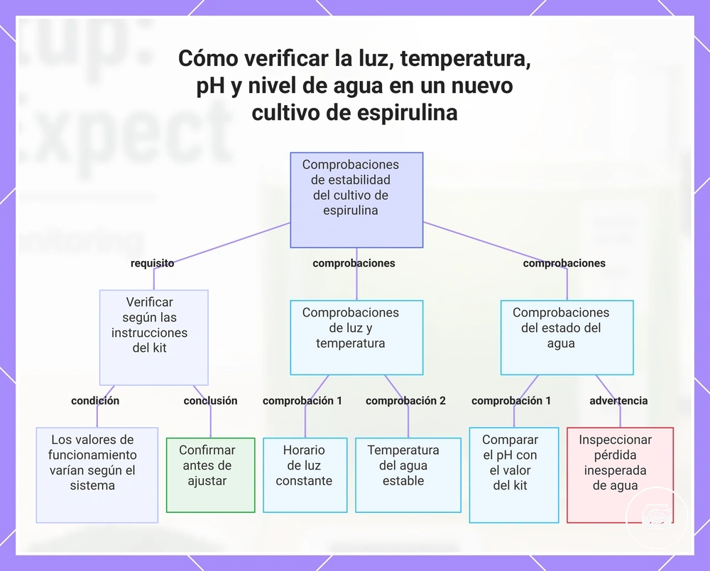 Cómo verificar la luz, temperatura, pH y nivel de agua en un nuevo cultivo de espirulina