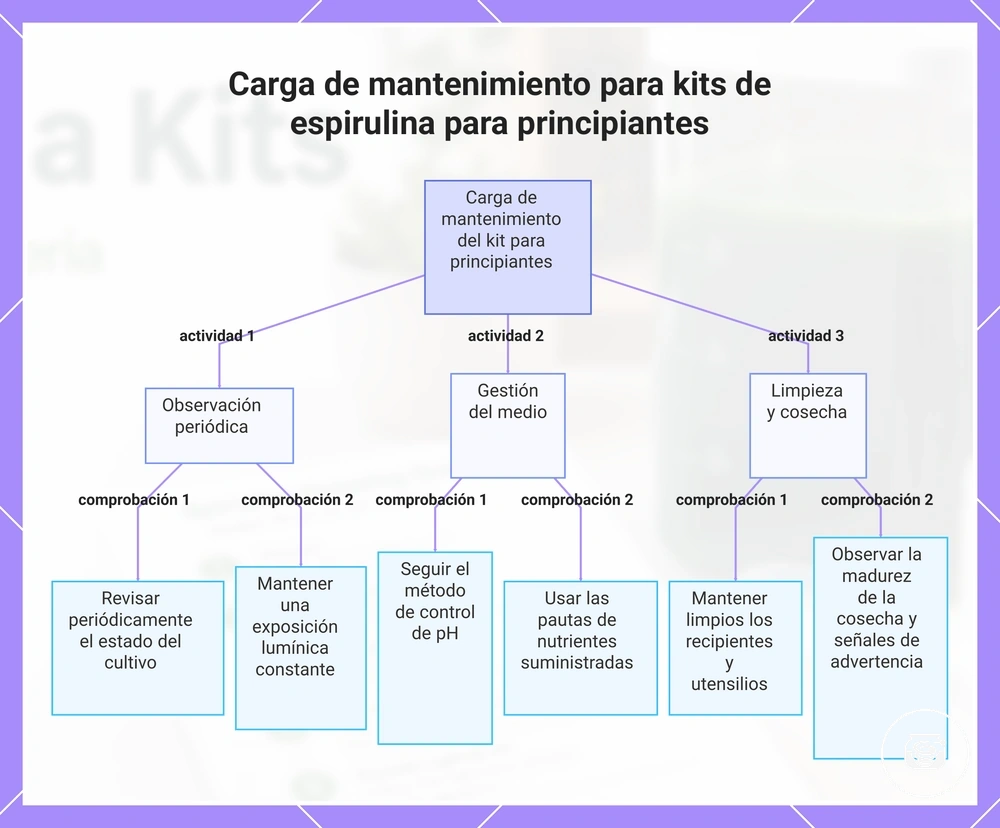 Carga de mantenimiento para kits de espirulina para principiantes