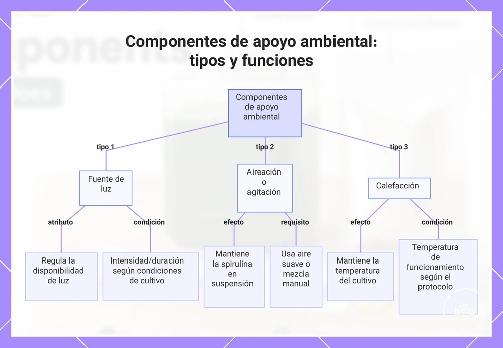 Componentes de apoyo ambiental: tipos y funciones