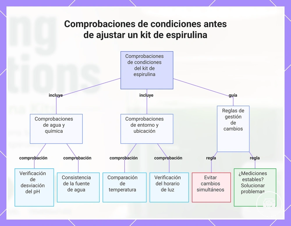 Comprobaciones de condiciones antes de ajustar un kit de espirulina