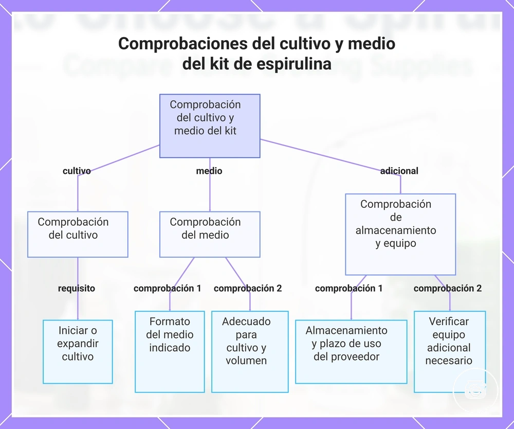 Comprobaciones del cultivo y medio del kit de espirulina