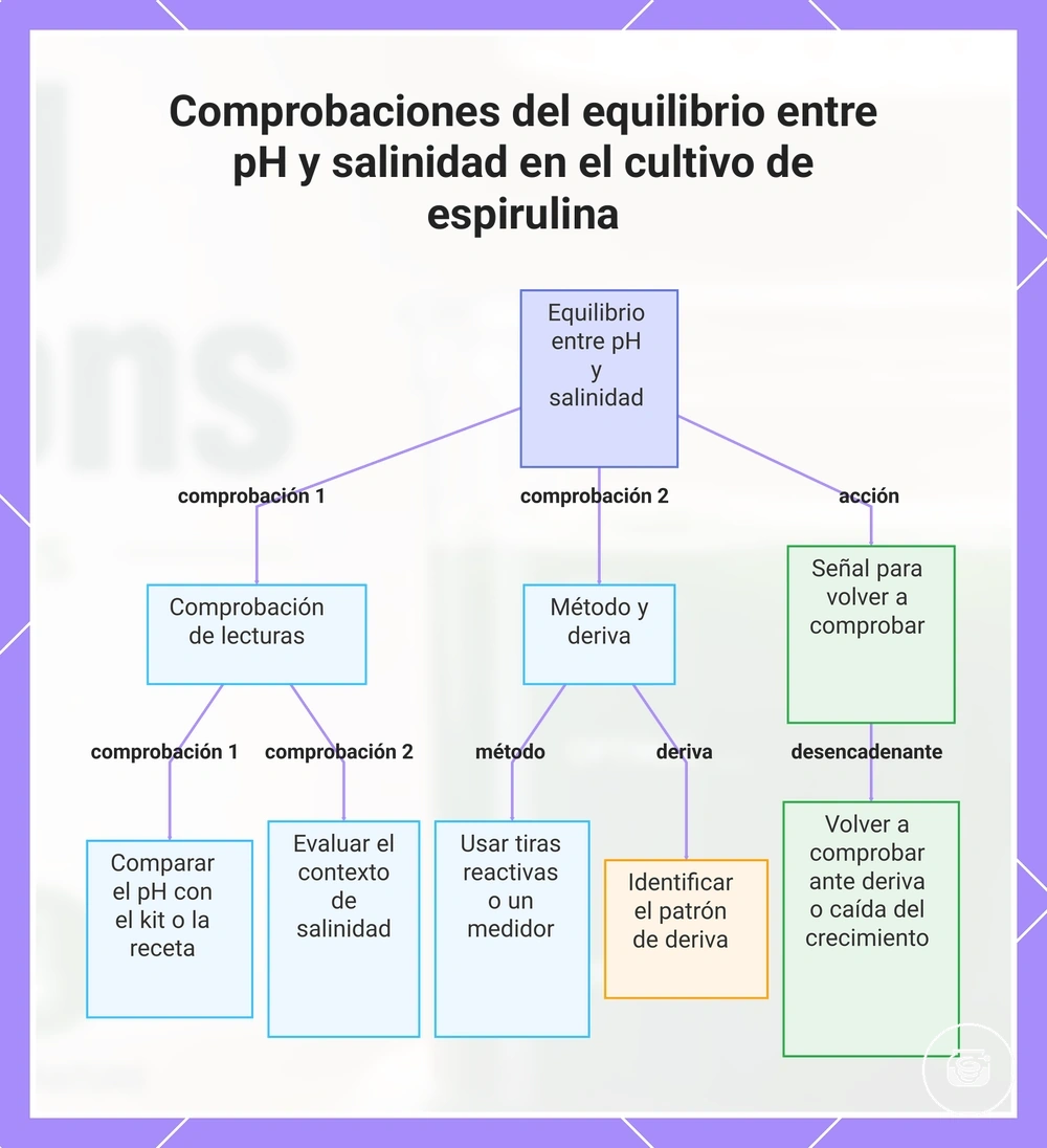 Comprobaciones del equilibrio entre pH y salinidad en el cultivo de espirulina