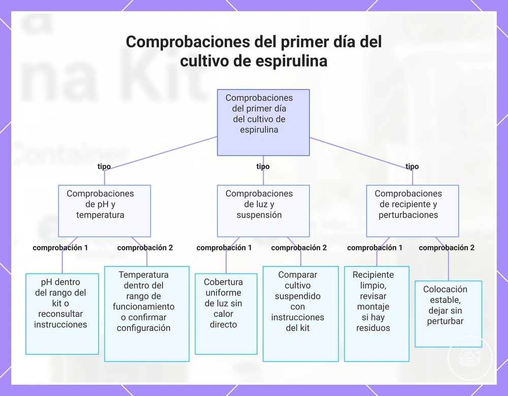 Comprobaciones del primer día del cultivo de espirulina