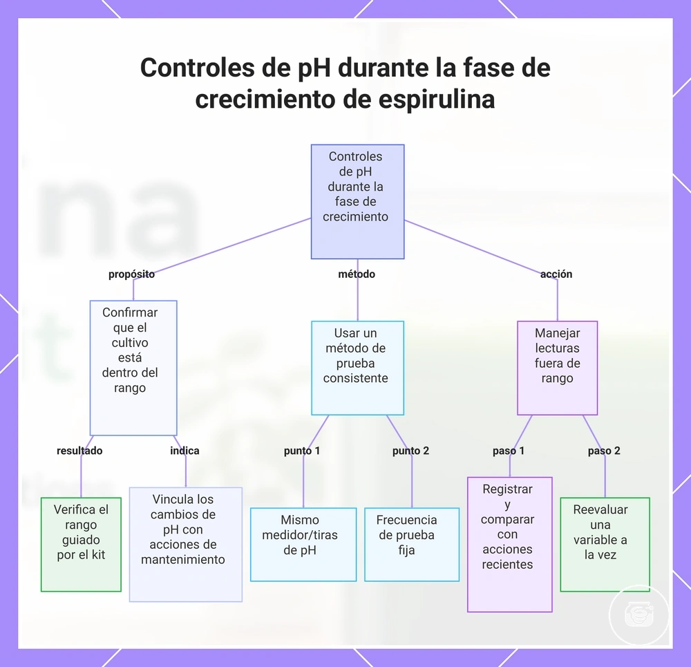 Controles de pH durante la fase de crecimiento de espirulina