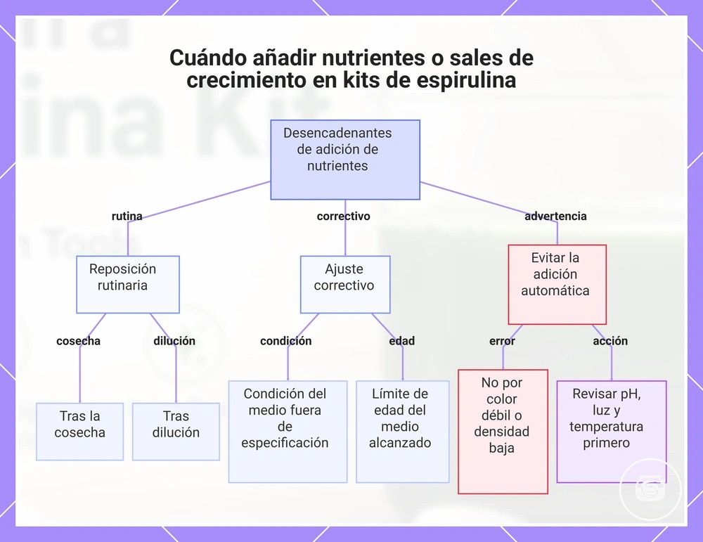 Cuándo añadir nutrientes o sales de crecimiento en kits de espirulina