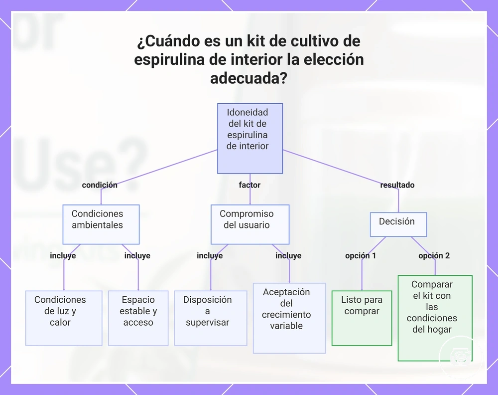 ¿Cuándo es un kit de cultivo de espirulina de interior la elección adecuada?