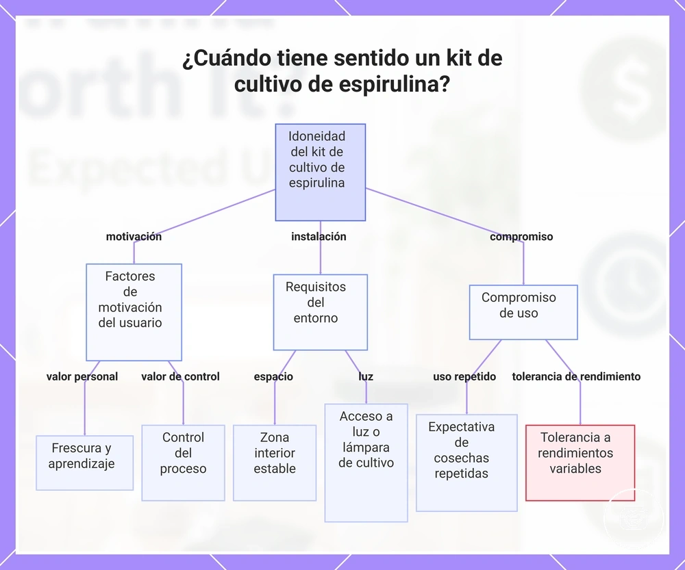 ¿Cuándo tiene sentido un kit de cultivo de espirulina?