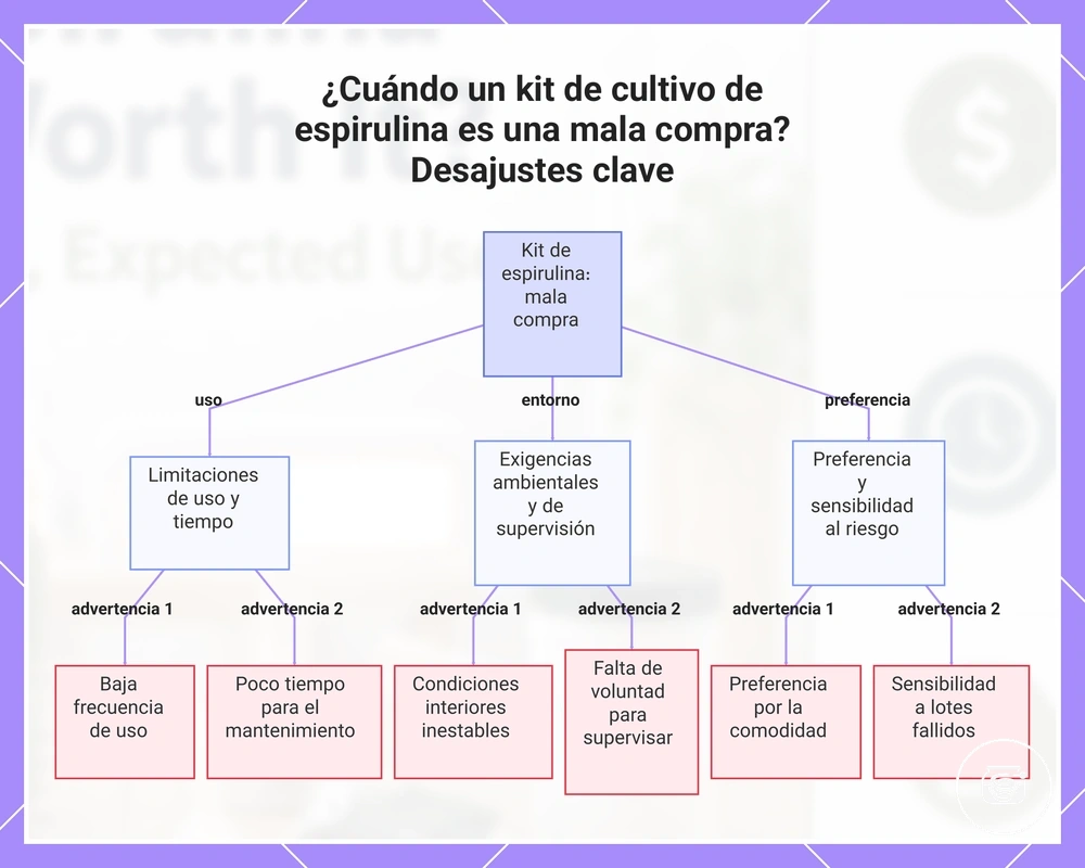 ¿Cuándo un kit de cultivo de espirulina es una mala compra? Desajustes clave