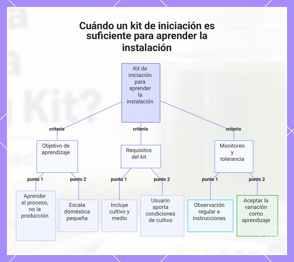 Cuándo un kit de iniciación es suficiente para aprender la instalación