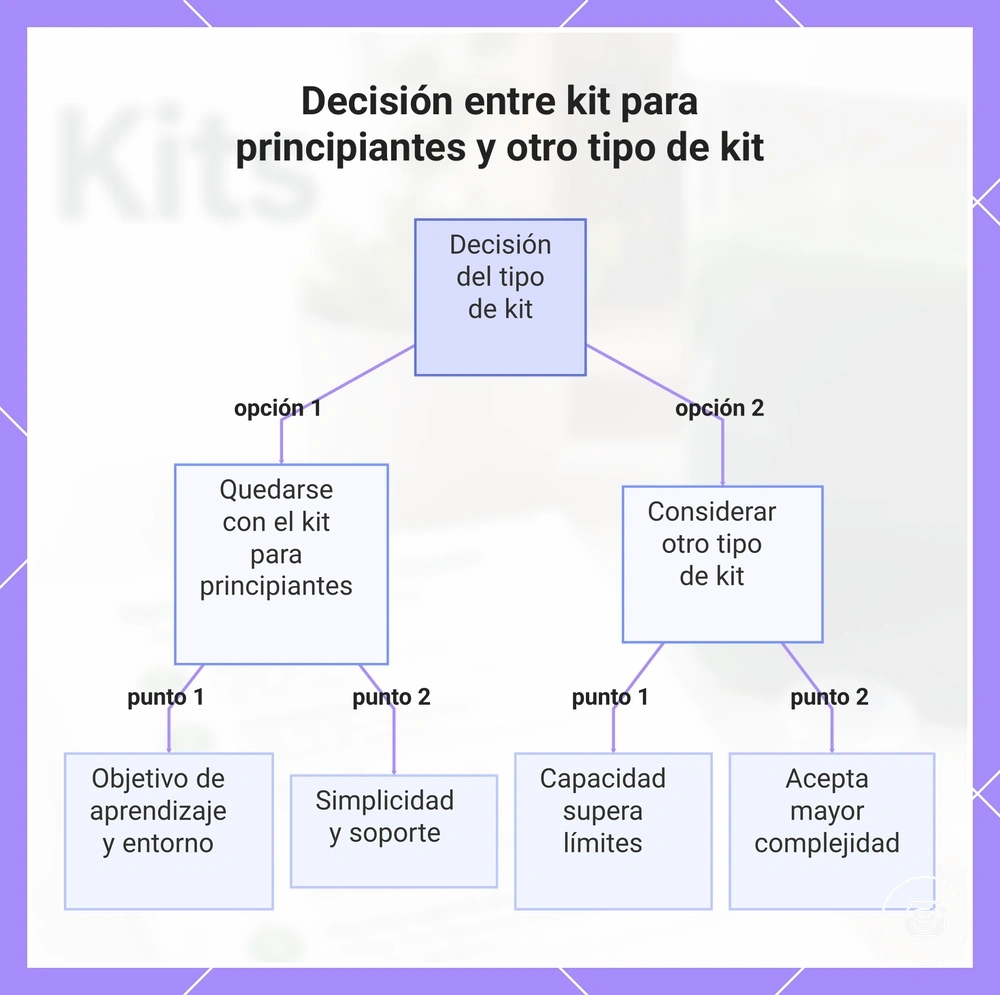 Decisión entre kit para principiantes y otro tipo de kit