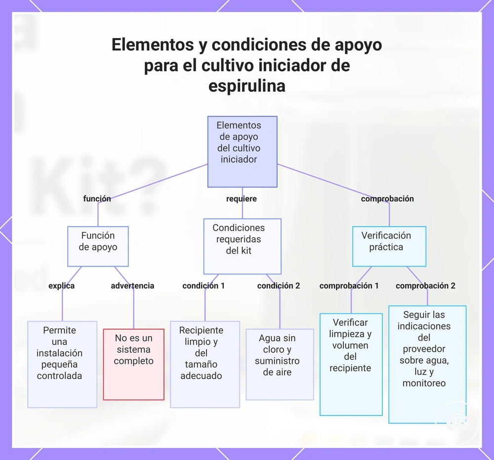 Elementos y condiciones de apoyo para el cultivo iniciador de espirulina