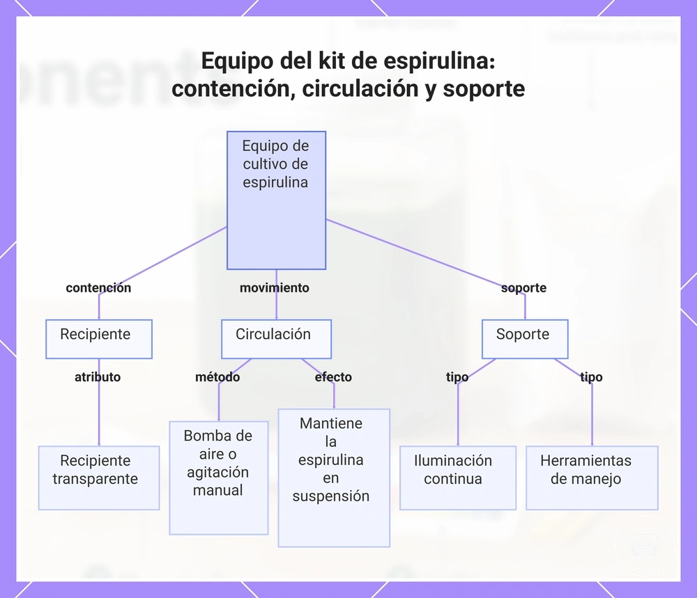 Equipo del kit de espirulina: contención, circulación y soporte