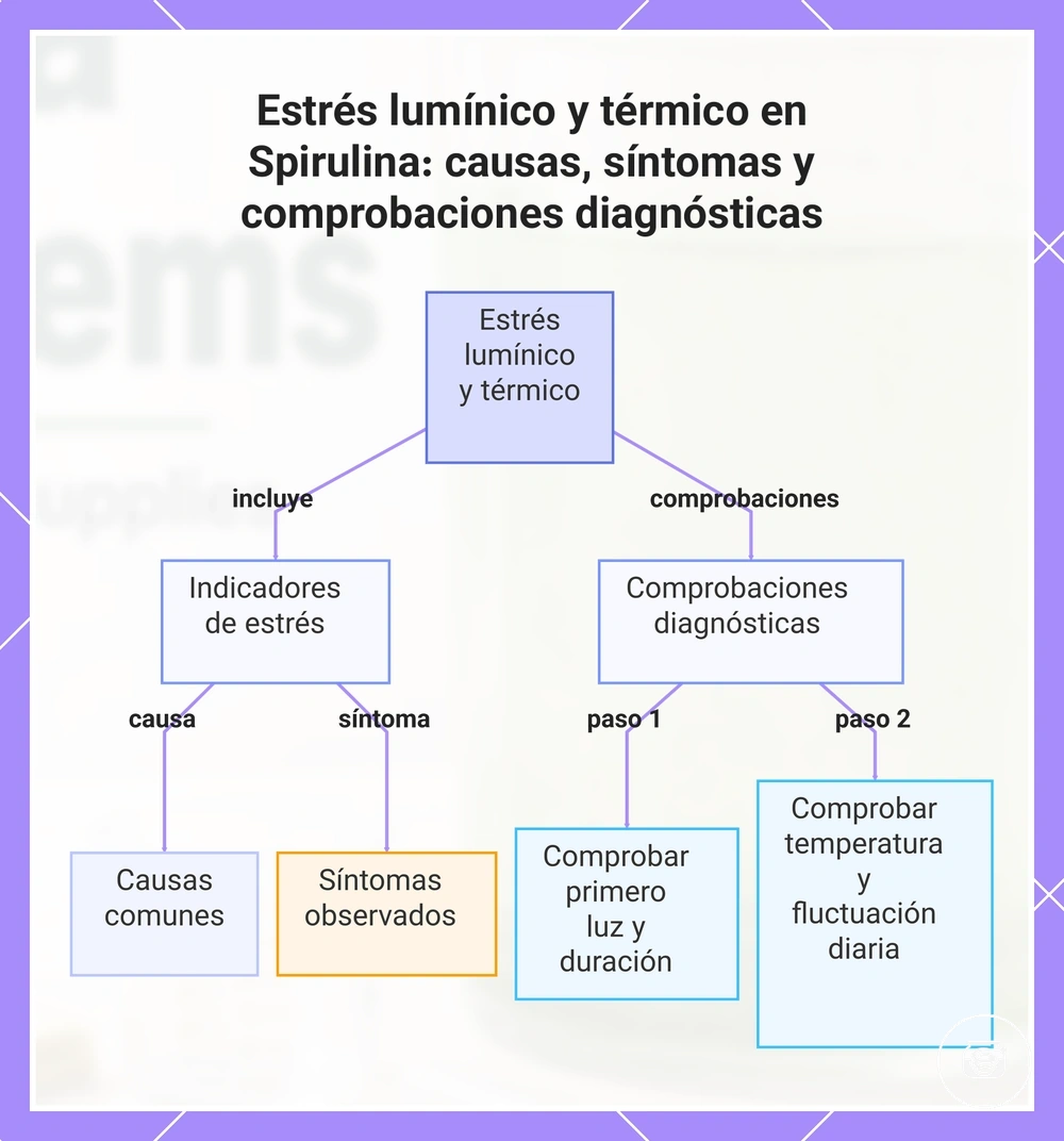 Estrés lumínico y térmico en Spirulina: causas, síntomas y comprobaciones diagnósticas