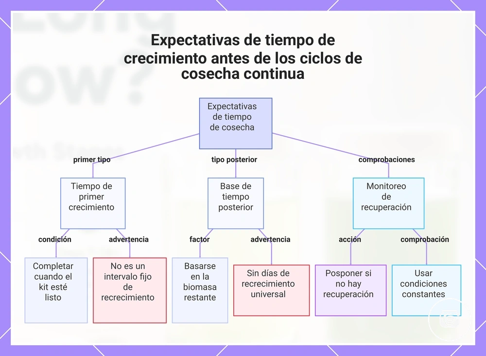 Expectativas de tiempo de crecimiento antes de los ciclos de cosecha continua
