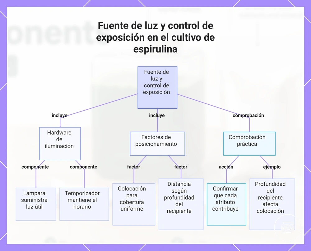 Fuente de luz y control de exposición en el cultivo de espirulina
