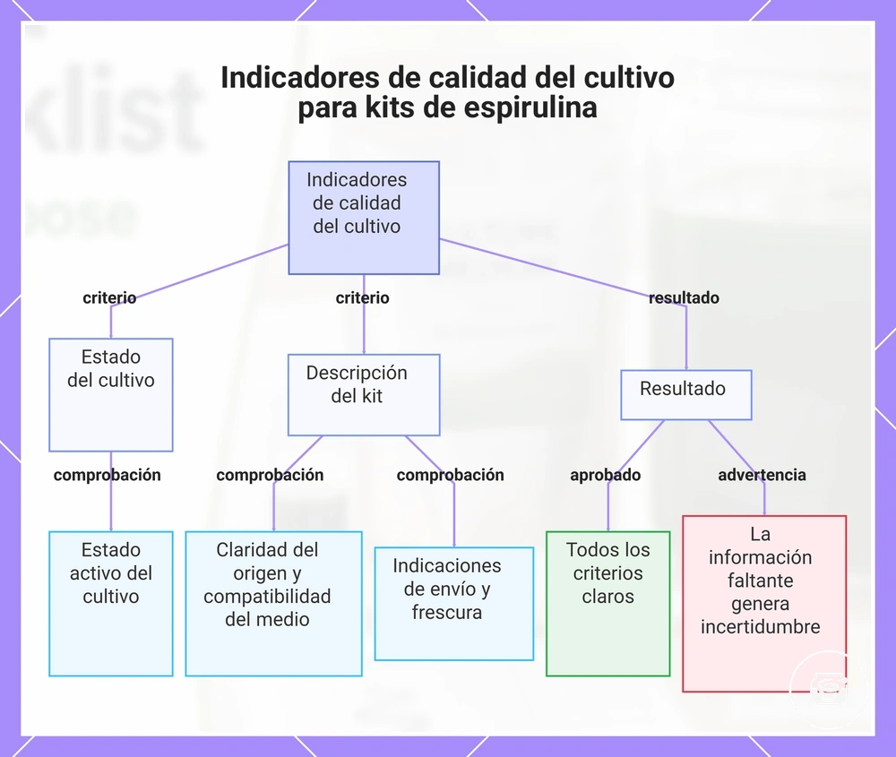 Indicadores de calidad del cultivo para kits de espirulina