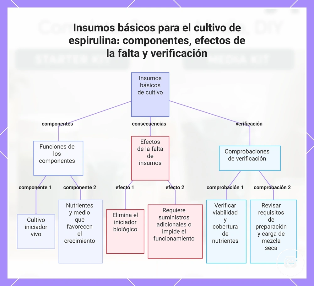 Insumos básicos para el cultivo de espirulina: componentes, efectos de la falta y verificación