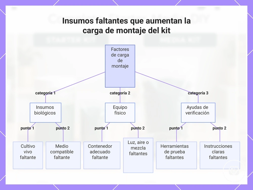 Insumos faltantes que aumentan la carga de montaje del kit