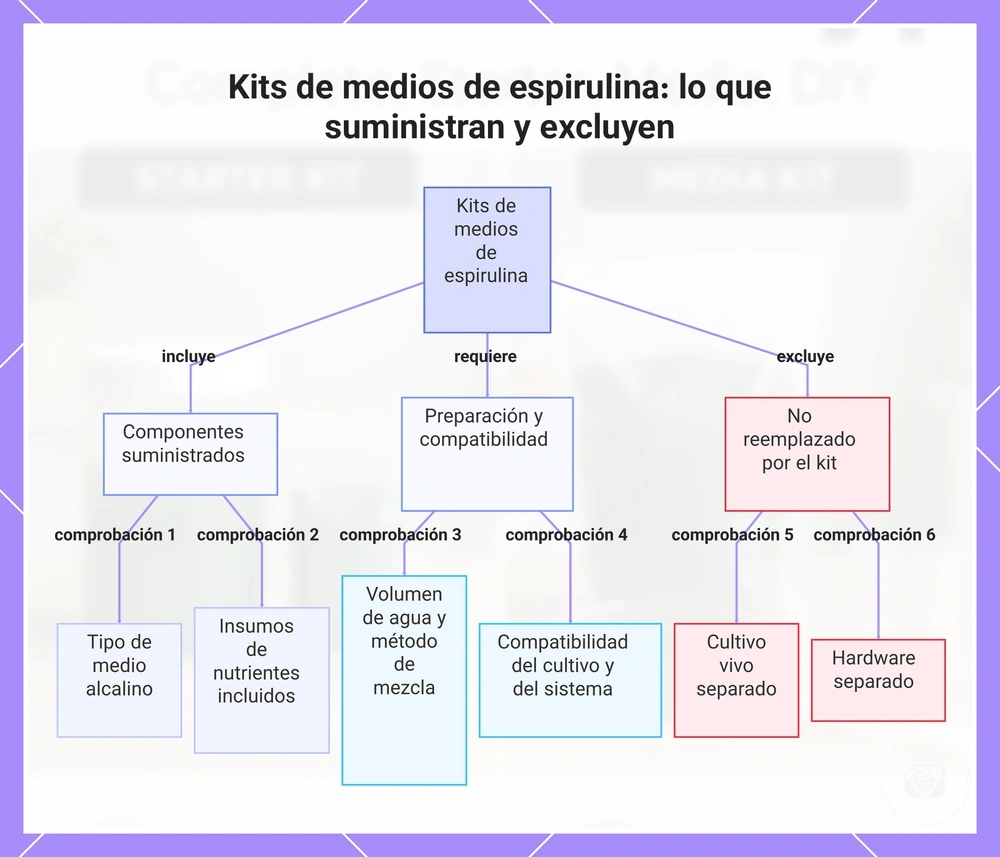 Kits de medios de espirulina: lo que suministran y excluyen