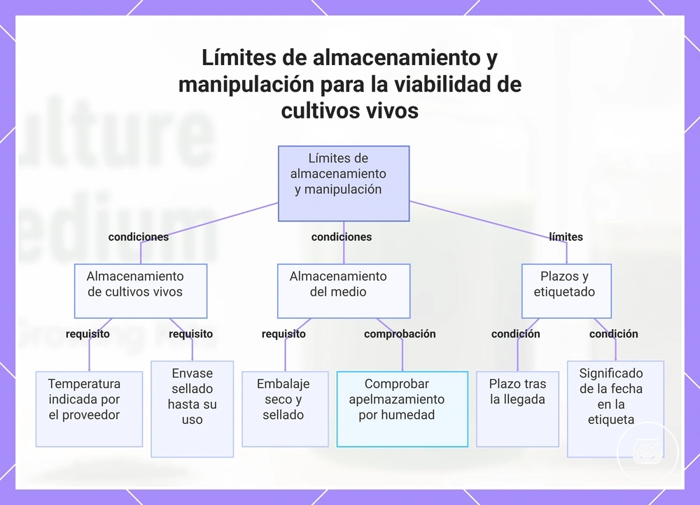 Límites de almacenamiento y manipulación para la viabilidad de cultivos vivos