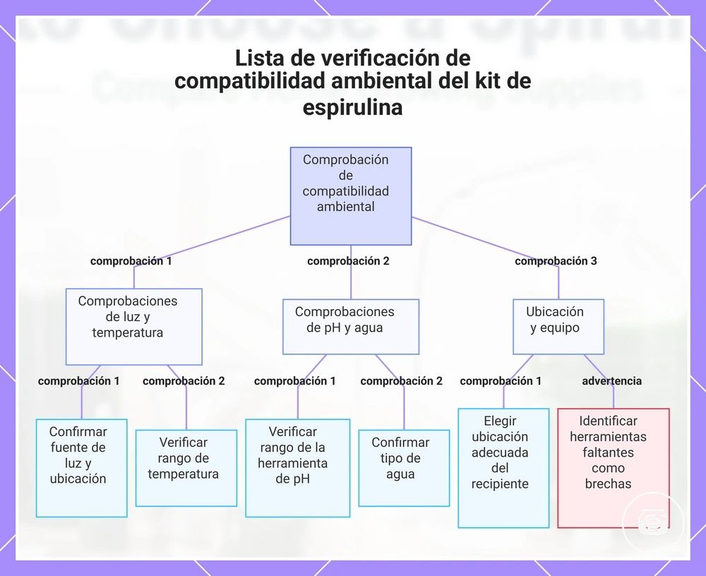 Lista de verificación de compatibilidad ambiental del kit de espirulina