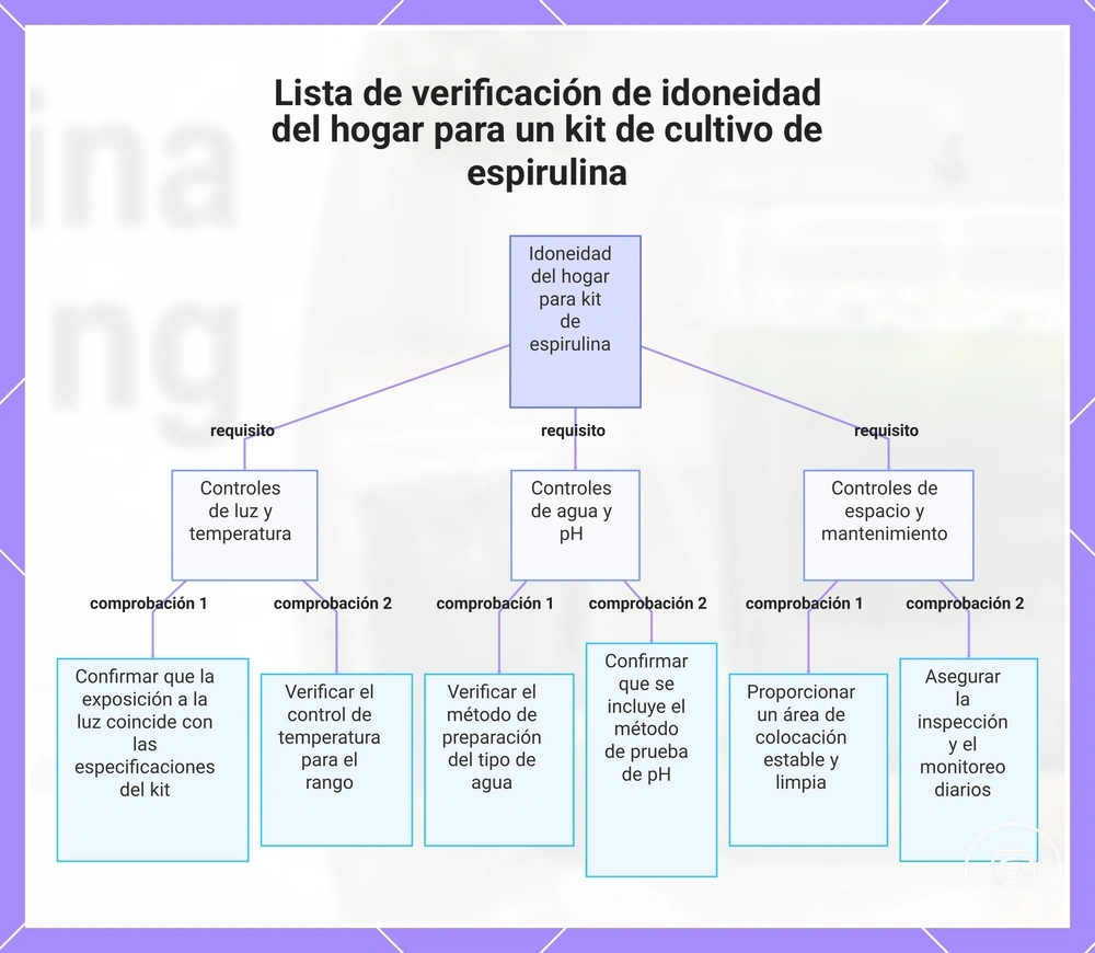 Lista de verificación de idoneidad del hogar para un kit de cultivo de espirulina