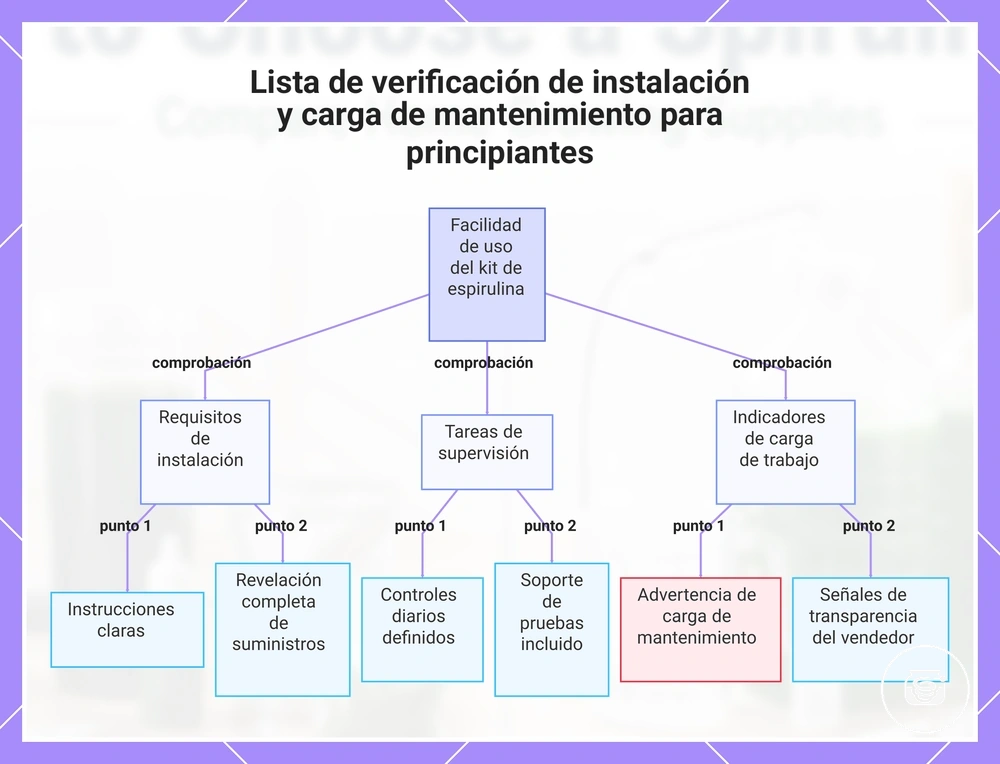 Lista de verificación de instalación y carga de mantenimiento para principiantes