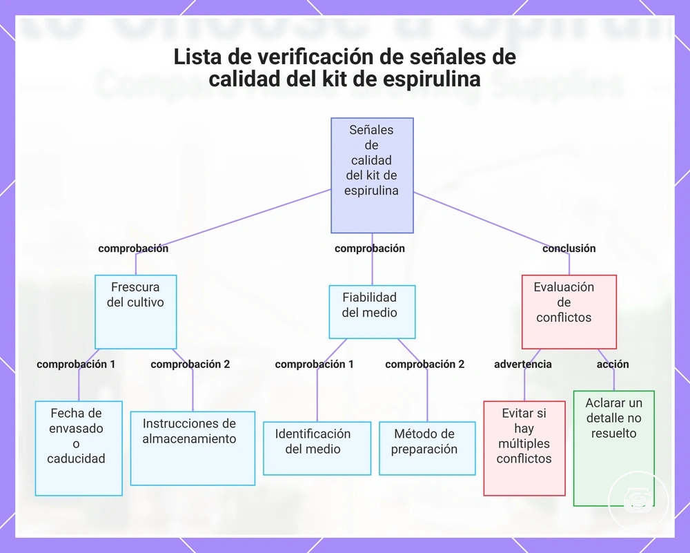 Lista de verificación de señales de calidad del kit de espirulina