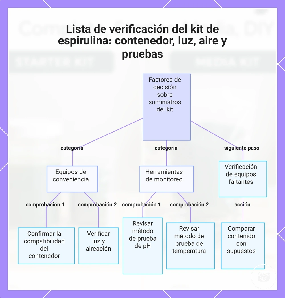 Lista de verificación del kit de espirulina: contenedor, luz, aire y pruebas