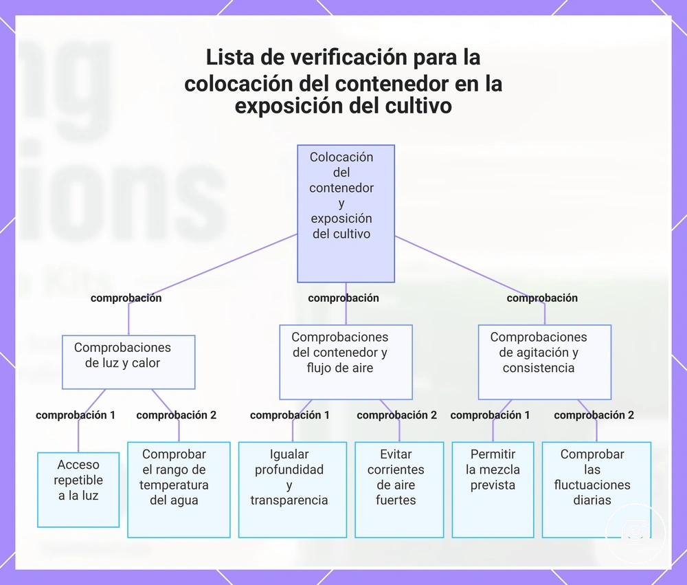 Lista de verificación para la colocación del contenedor en la exposición del cultivo