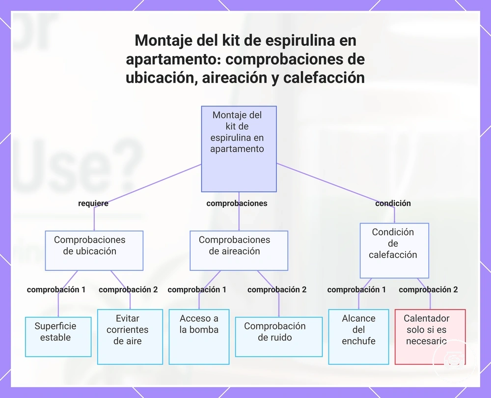 Montaje del kit de espirulina en apartamento: comprobaciones de ubicación, aireación y calefacción
