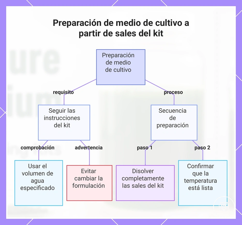 Preparación de medio de cultivo a partir de sales del kit