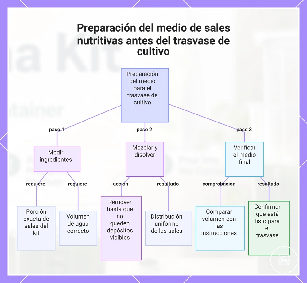 Preparación del medio de sales nutritivas antes del trasvase de cultivo