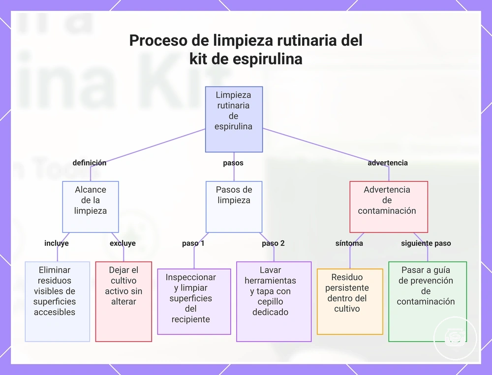 Proceso de limpieza rutinaria del kit de espirulina
