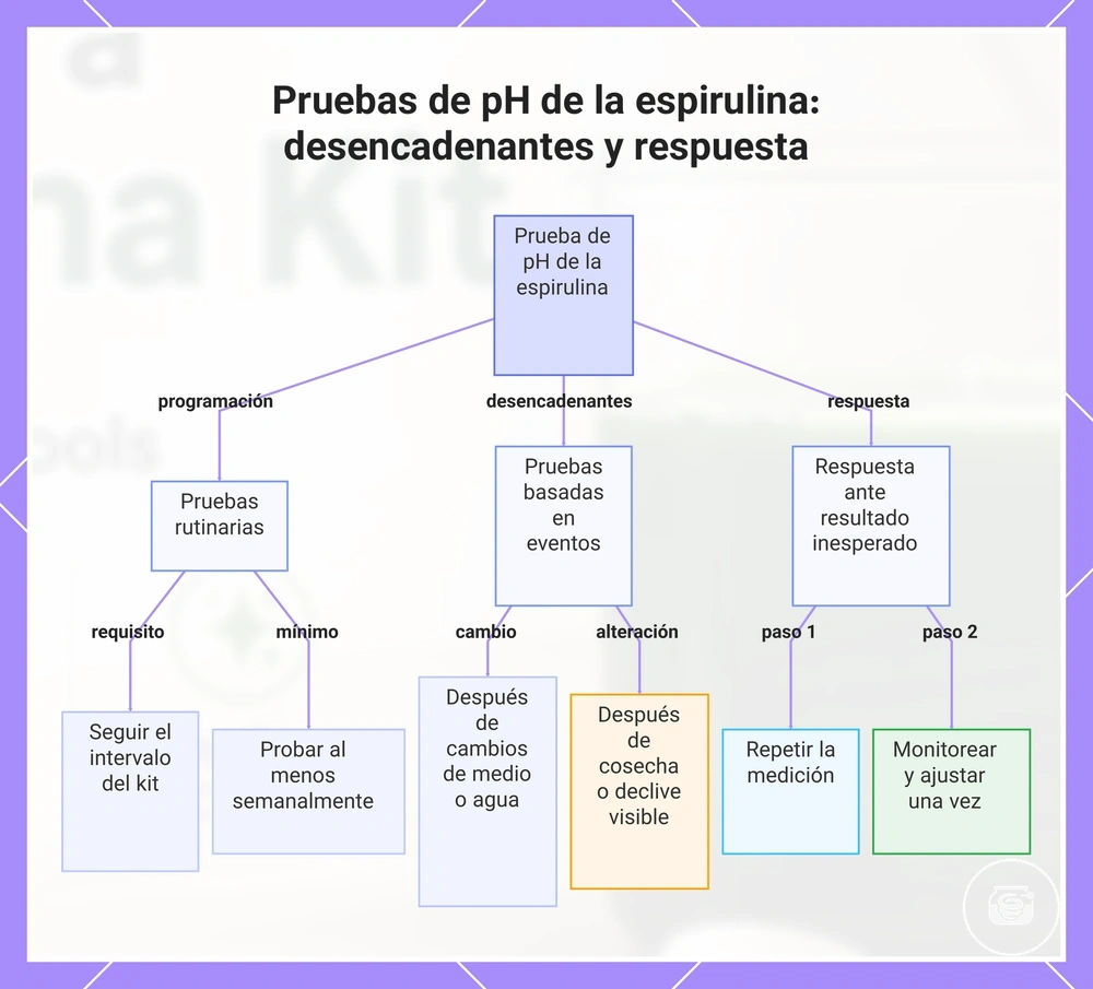 Pruebas de pH de la espirulina: desencadenantes y respuesta