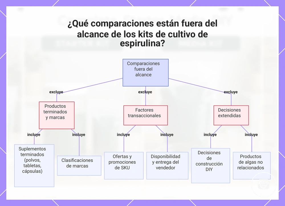 ¿Qué comparaciones están fuera del alcance de los kits de cultivo de espirulina?